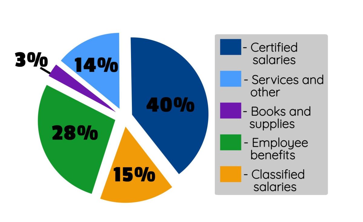 Follow the money: Distribution of school spending at MVHS